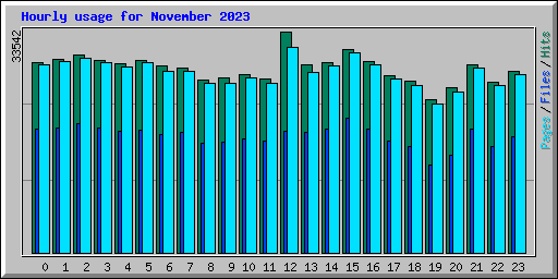 Hourly usage for November 2023