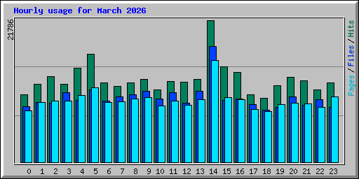 Hourly usage for March 2026