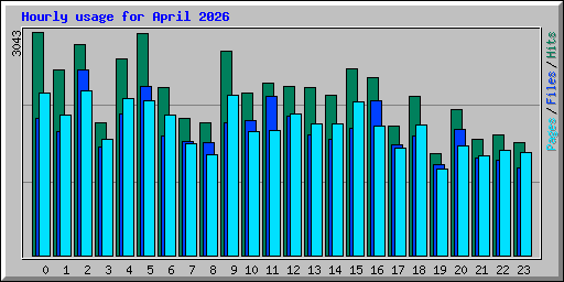 Hourly usage for April 2026