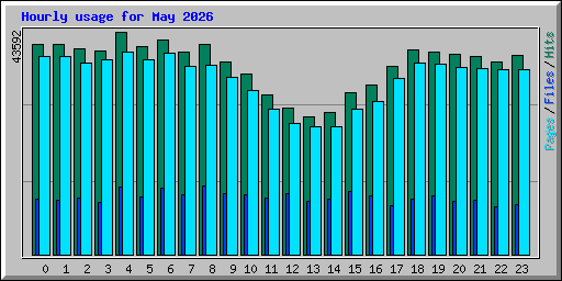 Hourly usage for May 2026