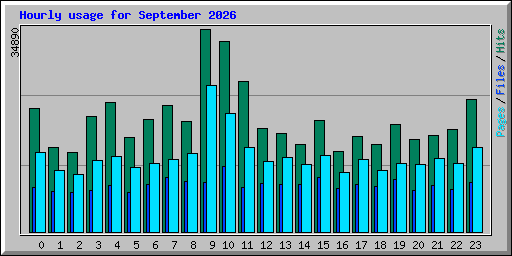 Hourly usage for September 2026